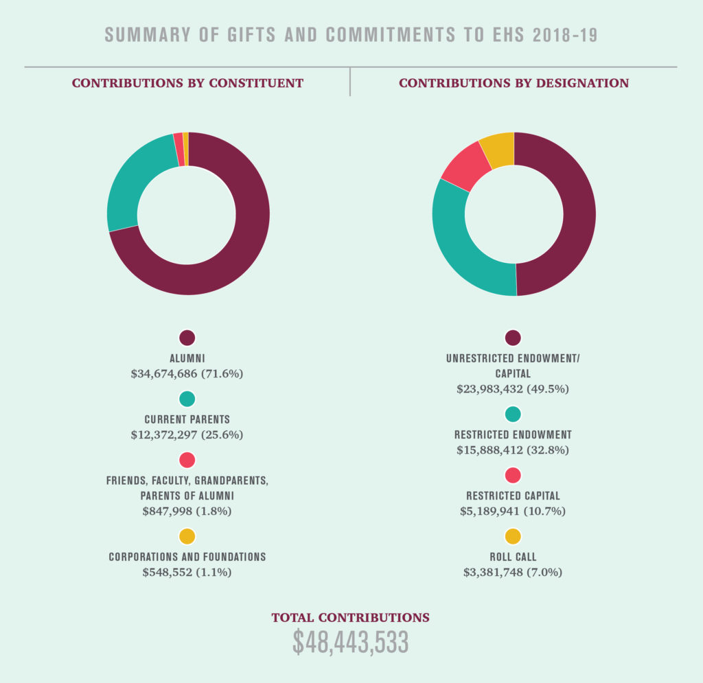 Summary of Gifts and Commitments to EHS 2018-29